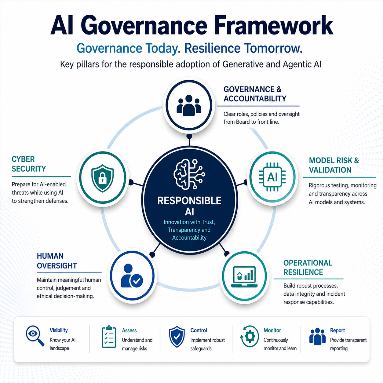 AI Governance Framework Matrix Blueprint
